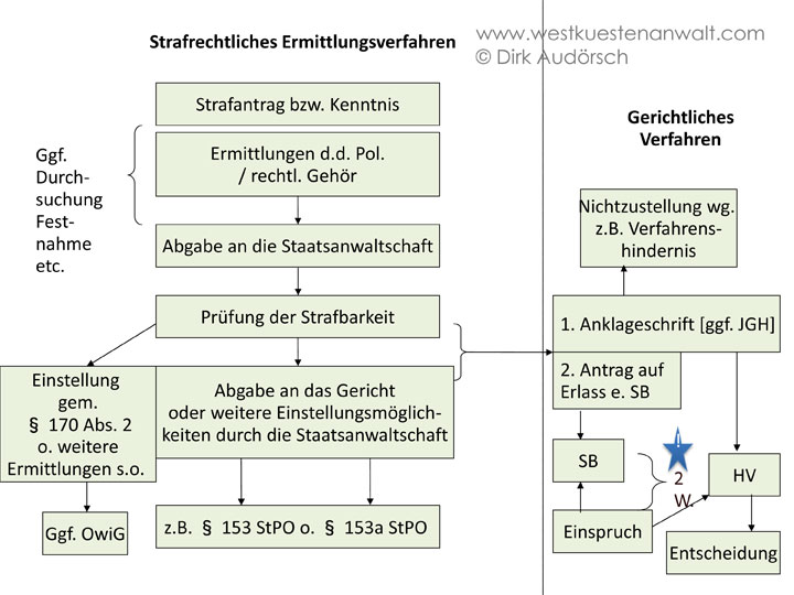 Schaubild Strafrecht